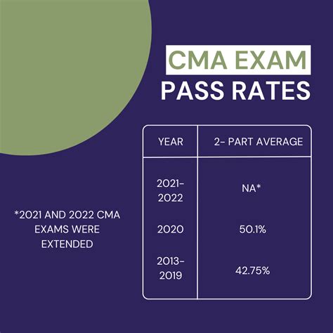 cma exam results|How to Prepare for IMA’s CMA Exam & Pass .